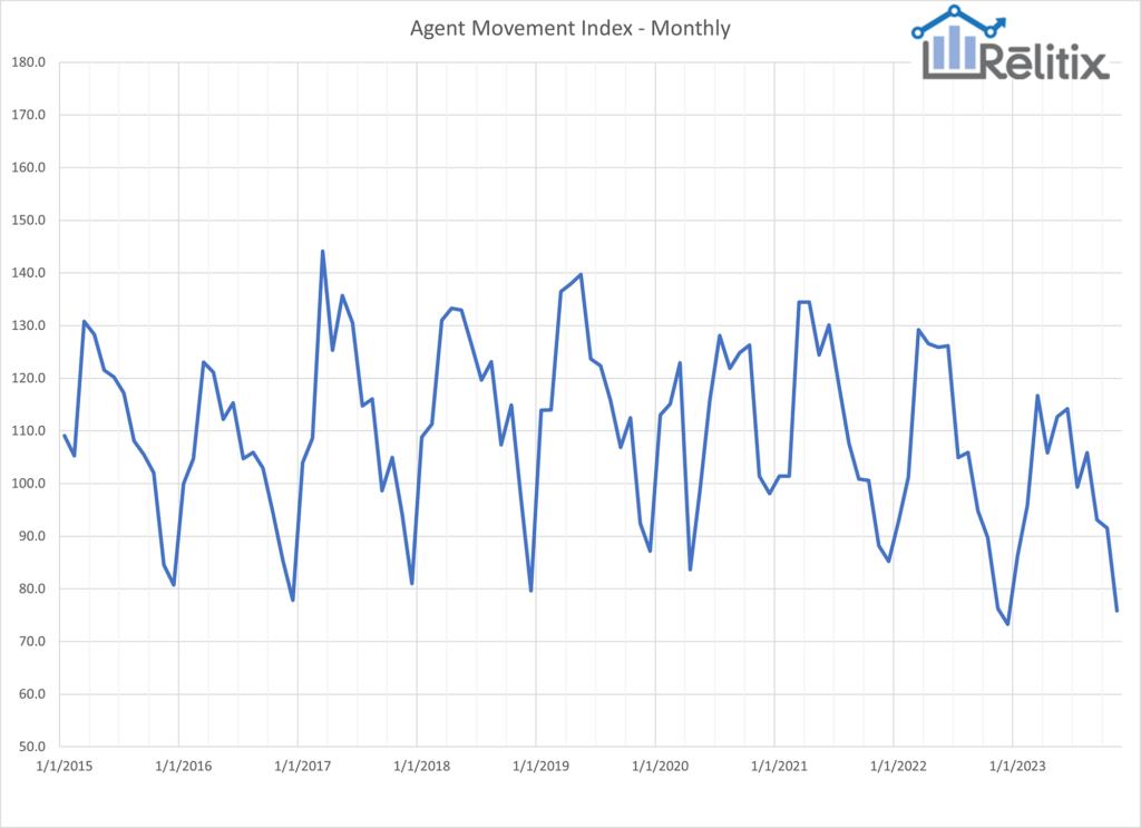 Agent Movement Index Monthly Graph December 2023