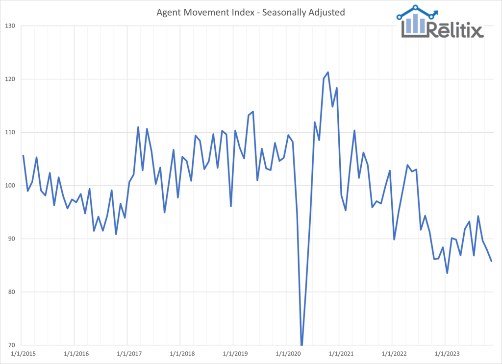 Agent Movement Index December 2023 Seasonally Adjusted Graph