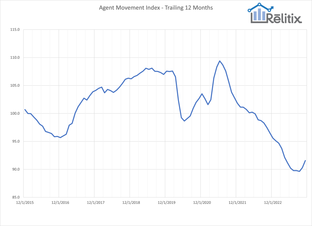 Agent Movement Index Trailing 12 months December 2023
