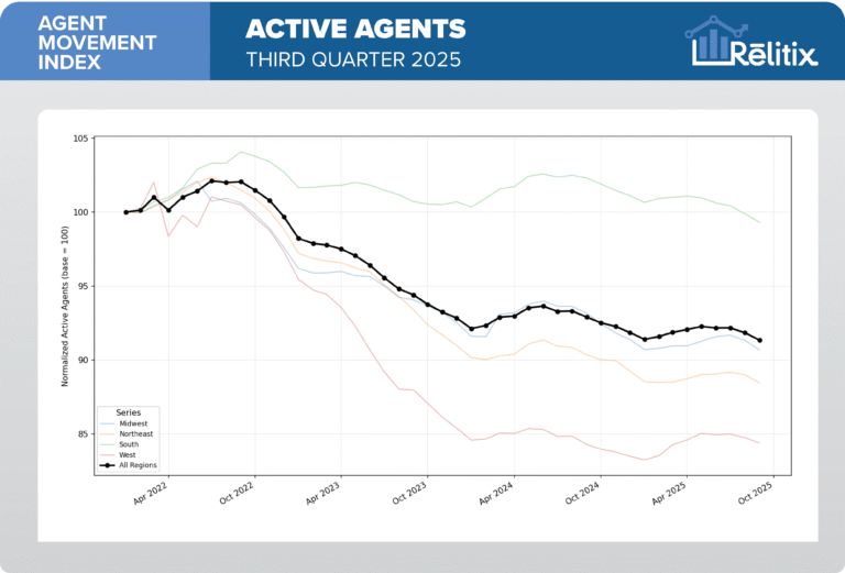 Relitix Agent Movement Index - Active Agents