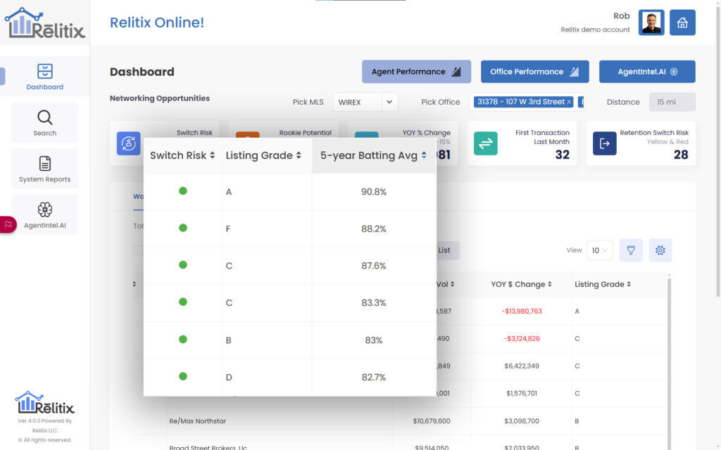 Relitix Five Year Batting Average, Agent Success