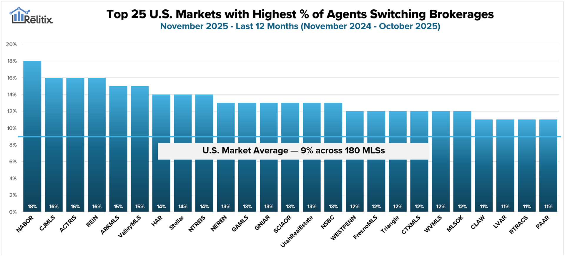 Top 25 U.S. Markets with the highest risk of real estate agents switching brokerages