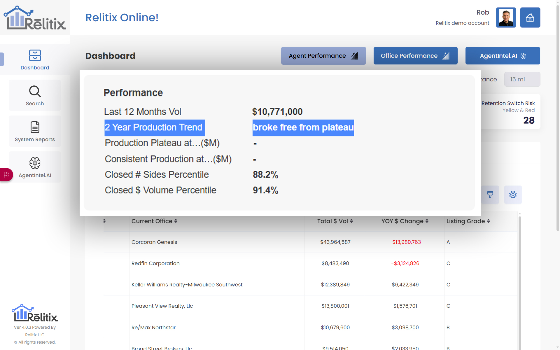 Relitix 2-year production trend