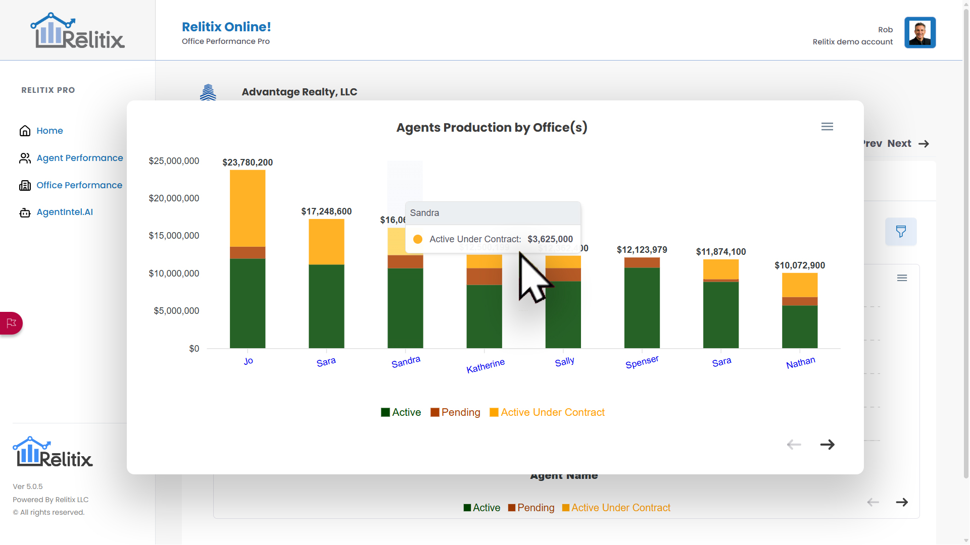Relitix Agent Performance by Office