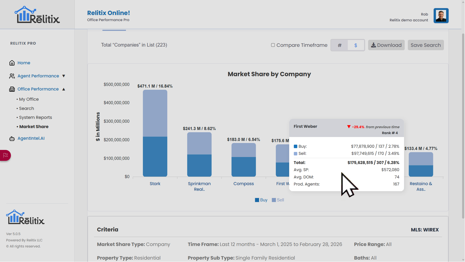 Relitix Market Share