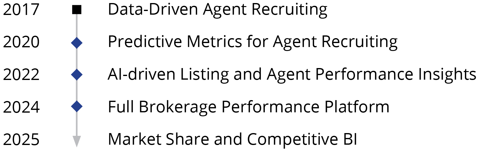 Relitix Innovation Timeline