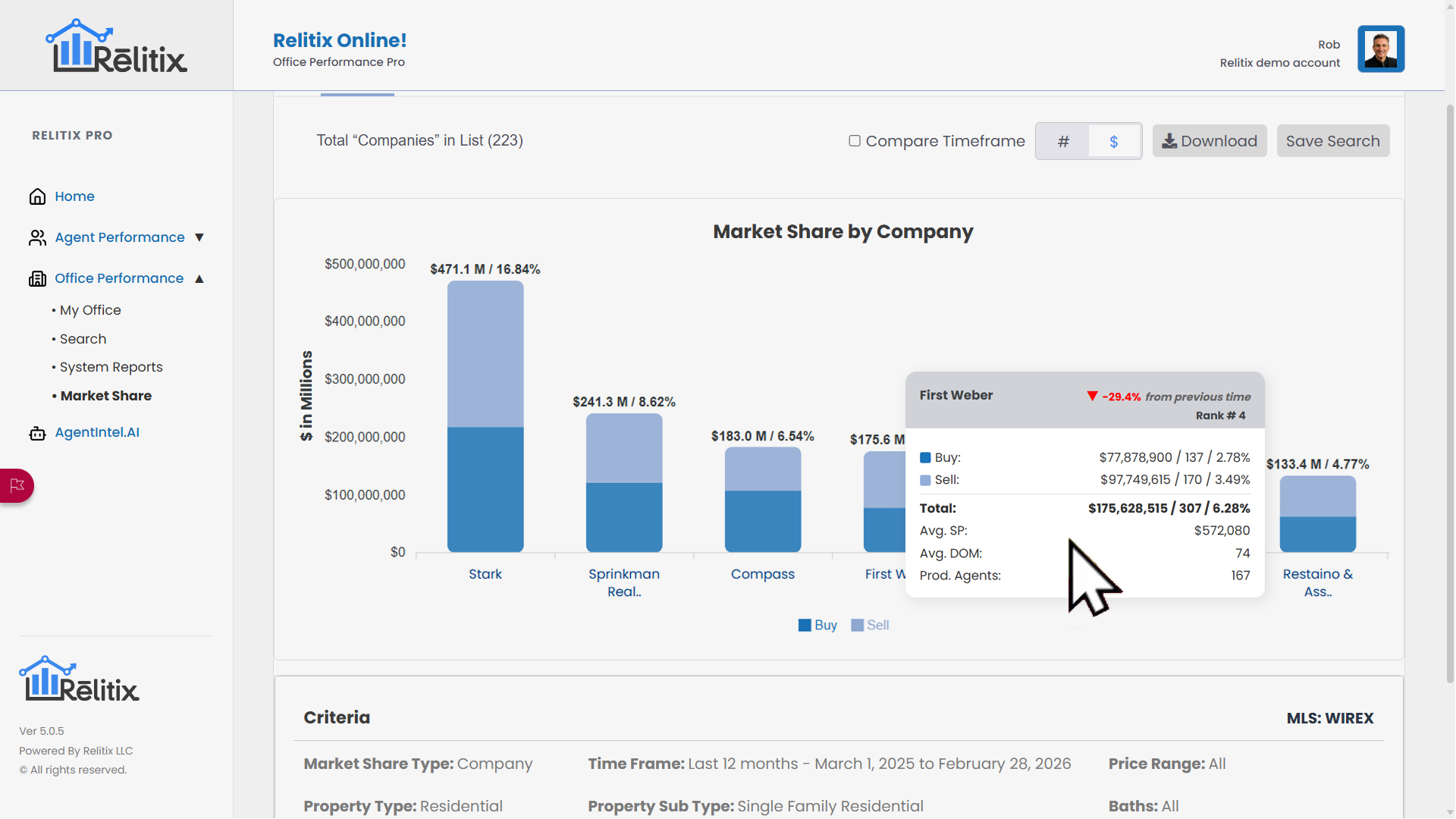 Relitix Market Share