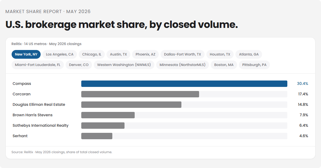 U.S. Real Estate Brokerage Market Share Report